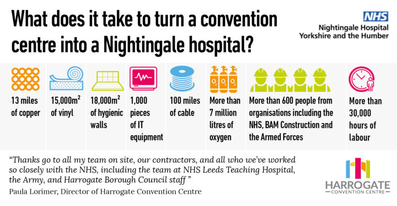 Infographic: NHS Nightingale Hospital Yorkshire and the Humber